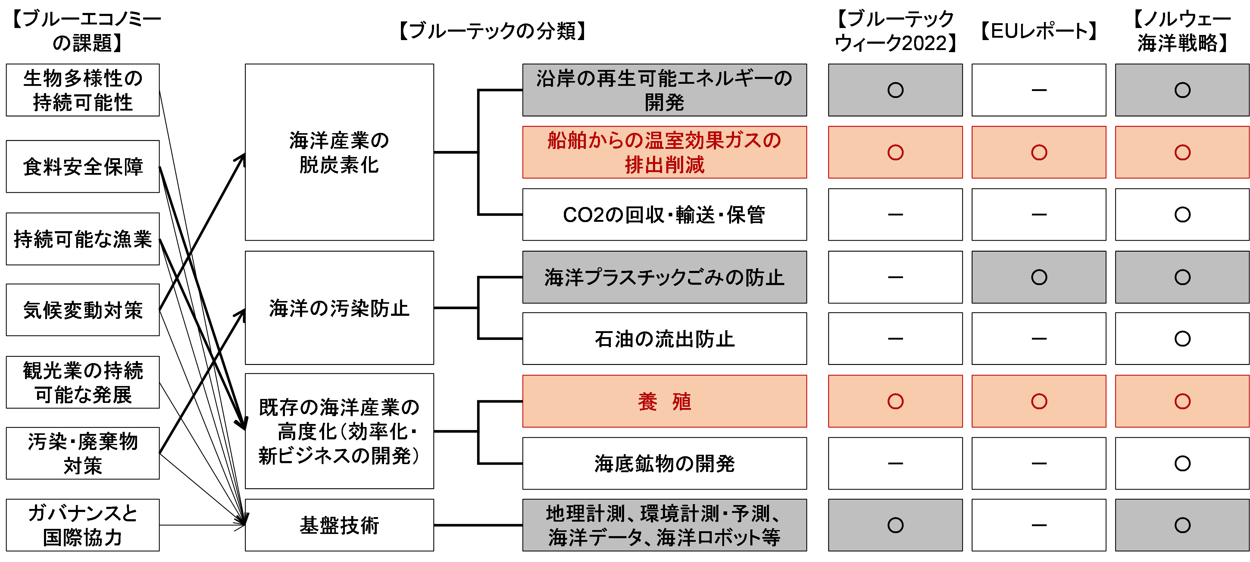 図表1　ブルーテックの分類と重要度